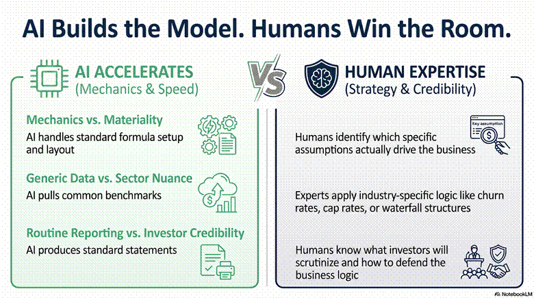 image | eFinancialModels Infographic comparing AI-driven speed on the left with human expertise for strategy and credibility on the right, titled 'AI Builds the Model. Humans Win the Room.'