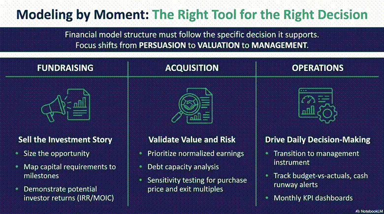 image | eFinancialModels Infographic titled 'Modeling by Moment: The Right Tool for the Right Decision' with three columns: Fundraising (Sell the Investment Story), Acquisition (Validate Value and Risk), and Operations (Drive Daily Decision-Making); includes bullet points under each column and icons.