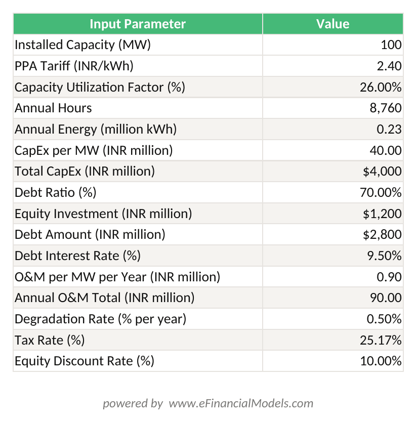 Excel worksheet showing 100 MW India utility-scale solar project financial model with Year 1 cash flows, equity IRR of 12.8%, and NPV of INR 320 million at 10% discount rate
