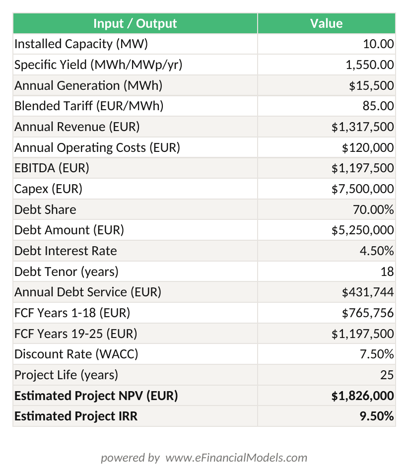 Excel worksheet showing a 10 MW Italian utility solar farm DCF model with inputs, annual cash flows, NPV of approximately 1.83 million euros, and IRR of approximately 9.5%