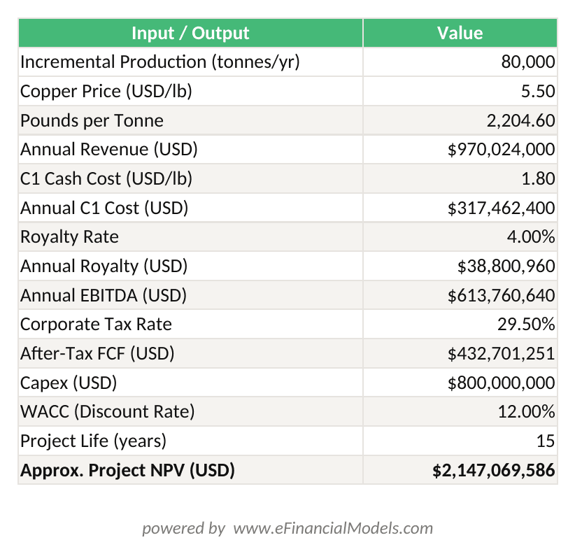 Excel worksheet showing a Peru brownfield copper expansion IRR calculation with inputs for production volume copper price C1 costs royalties tax rate and WACC producing a base-case IRR of approximately 19 | eFinancialModels Excel worksheet showing a Peru brownfield copper expansion IRR calculation with inputs for production volume, copper price, C1 costs, royalties, tax rate, and WACC, producing a base-case IRR of approximately 19%