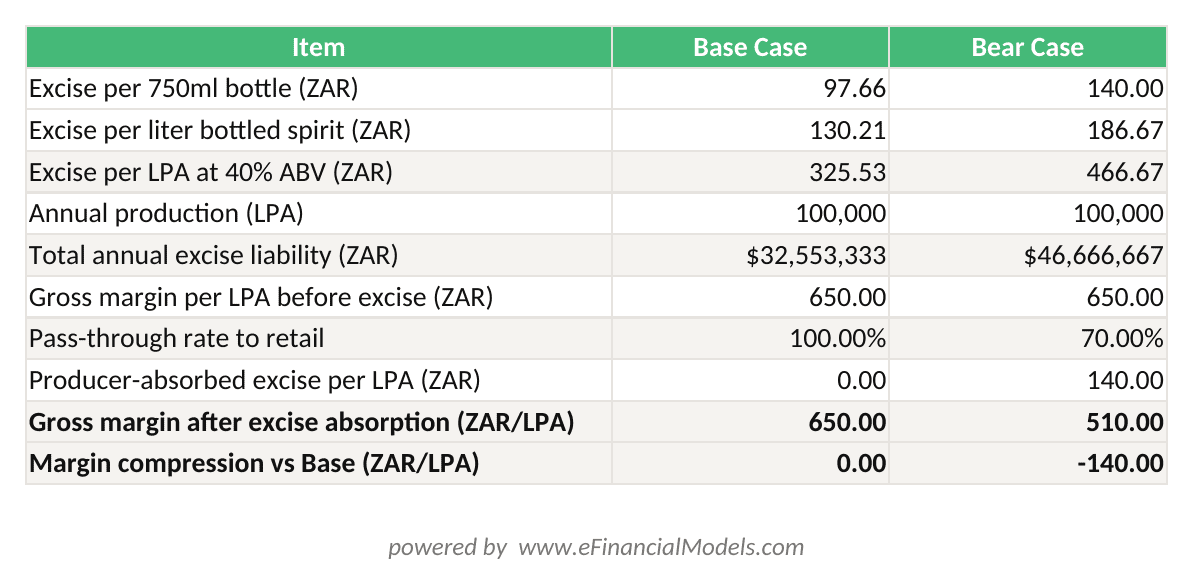 Excel worksheet showing South African craft whisky excise duty calculation for a 100000 LPA operator under base and bear case scenarios with gross margin impact | eFinancialModels Excel worksheet showing South African craft whisky excise duty calculation for a 100,000 LPA operator under base and bear case scenarios, with gross margin impact