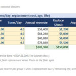 screen-2-fleet | eFinancialModels Fleet table listing machine groups (washers and dryers) with counts, vend price, turns per day, annual revenue, replacement cost per unit, average age, useful life, remaining life, and annual reserve.