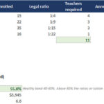 screen-2-staffing | eFinancialModels Table of staff data by age band (Infant to TEACHERS) with columns Enrolled, Legal ratio, Teachers required, Annual wage, Band labor cost; totals include TOTAL LABOR COST (stabilized) and subtotals; bottom shows Labor as % of revenue 55.8% with note 'Healthy band 40-60%'.