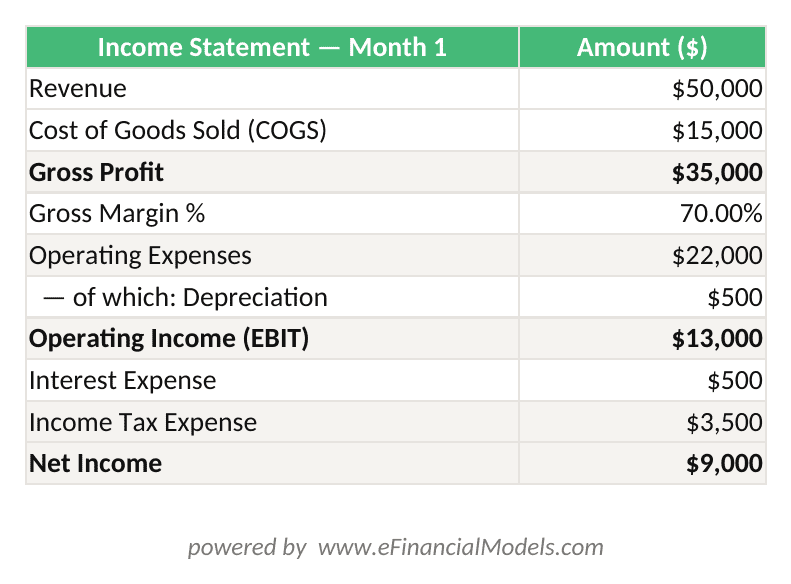 Excel worksheet showing a small business three-statement model for one month: income statement with $50,000 revenue and $8,500 net income, balance sheet balancing at $142,500, and cash flow statement reconciling to $6,000 ending cash