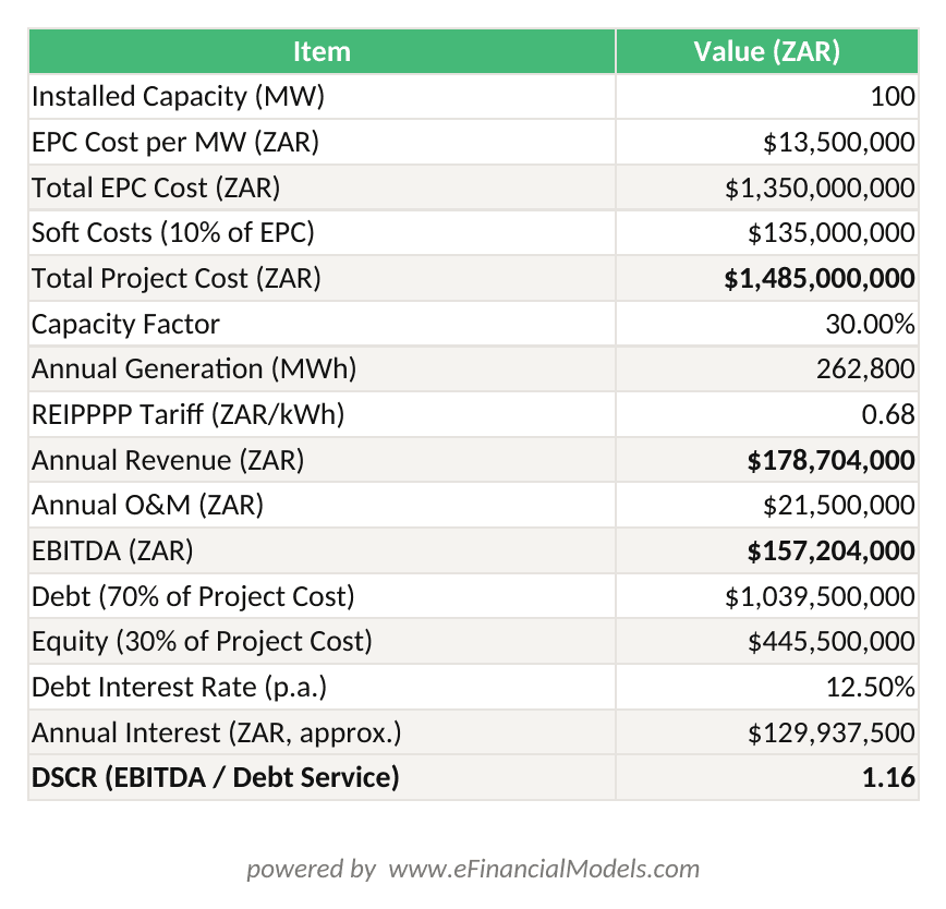 Excel worksheet showing 100 MW South African utility-scale solar project finance model with capital costs, revenue, EBITDA, debt service, and equity IRR in ZAR