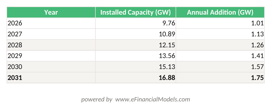 Excel worksheet showing South Africa solar installed capacity compounding from 9.76 GW in 2026 to 16.88 GW in 2031 at 11.58% CAGR with annual MW additions calculated