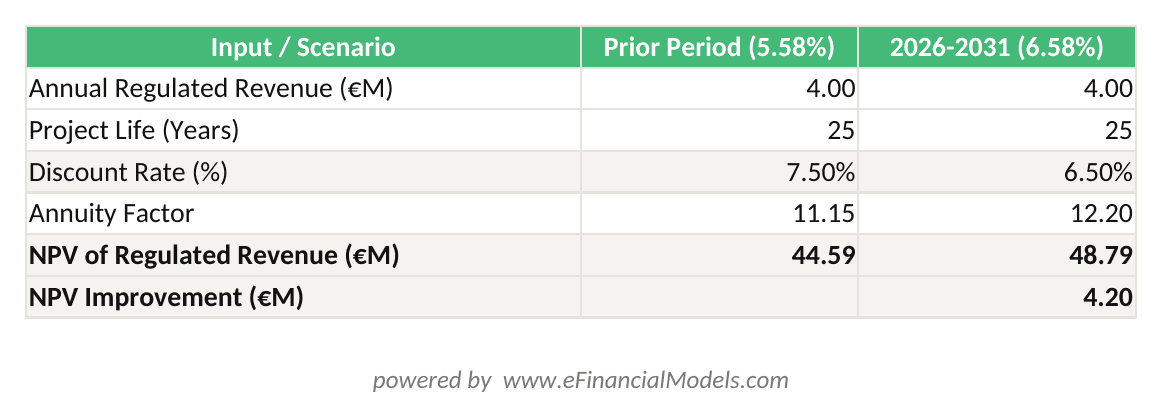 Excel worksheet showing NPV calculation for a 100 MW Spanish utility-scale solar project under two regulatory return scenarios: 5.58% (prior period) and 6.58% (2026-2031 period), with annuity formula and NPV result