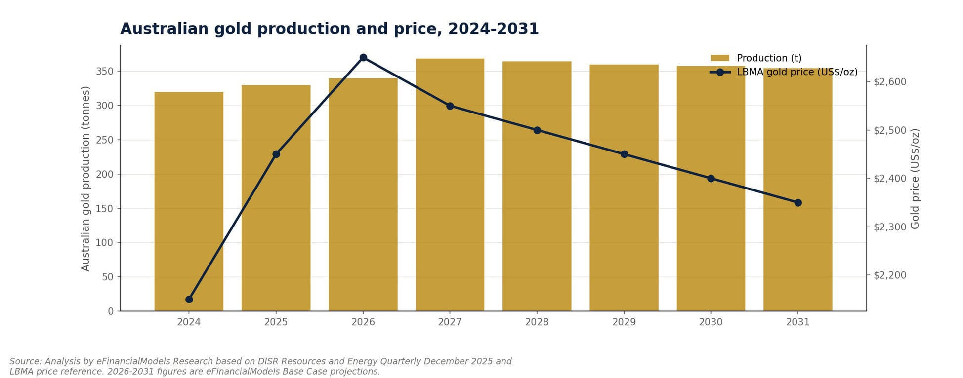 Combined bar and line chart of Australian gold production in tonnes and the LBMA gold price in US dollars per ounce from 2024 to 2031 with production rising and the modeled price easing from its peak | eFinancialModels Combined bar and line chart of Australian gold production in tonnes and the LBMA gold price in US dollars per ounce from 2024 to 2031, with production rising and the modeled price easing from its peak