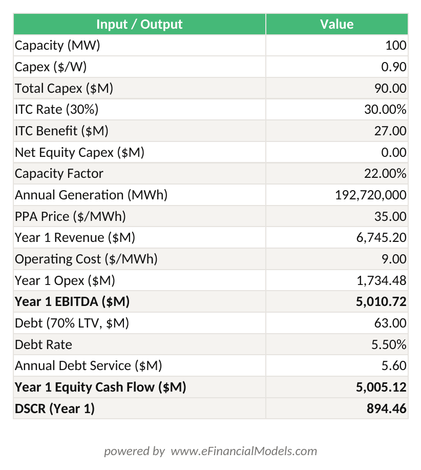 Excel worksheet showing 100 MW utility-scale solar project financial model with capex, revenue, EBITDA, debt service, ITC benefit, and levered equity IRR calculation