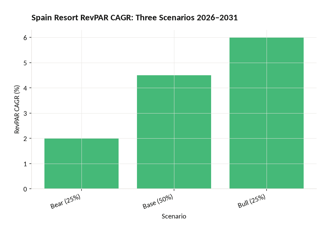 Bar chart showing Bear 20 Base 45 and Bull 60 RevPAR CAGR scenarios for Spanish resorts 2026-2031 | eFinancialModels Bar chart showing Bear 2.0%, Base 4.5%, and Bull 6.0% RevPAR CAGR scenarios for Spanish resorts 2026-2031