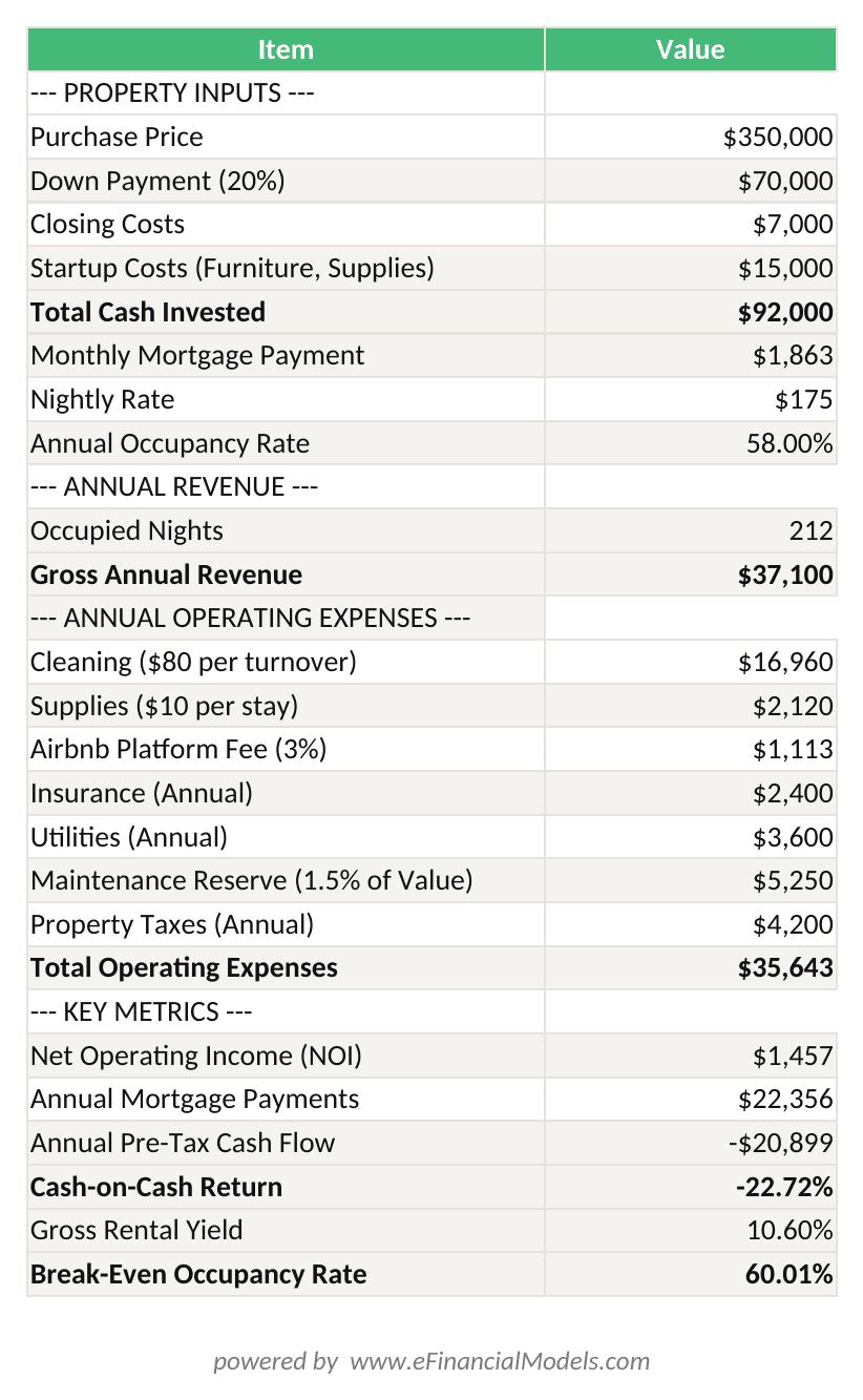 Excel worksheet showing a complete Airbnb financial model with property inputs annual revenue calculation operating expense breakdown and key ROI metrics including NOI cash flow and cash-on-cash return | eFinancialModels Excel worksheet showing a complete Airbnb financial model with property inputs, annual revenue calculation, operating expense breakdown, and key ROI metrics including NOI, cash flow, and cash-on-cash return