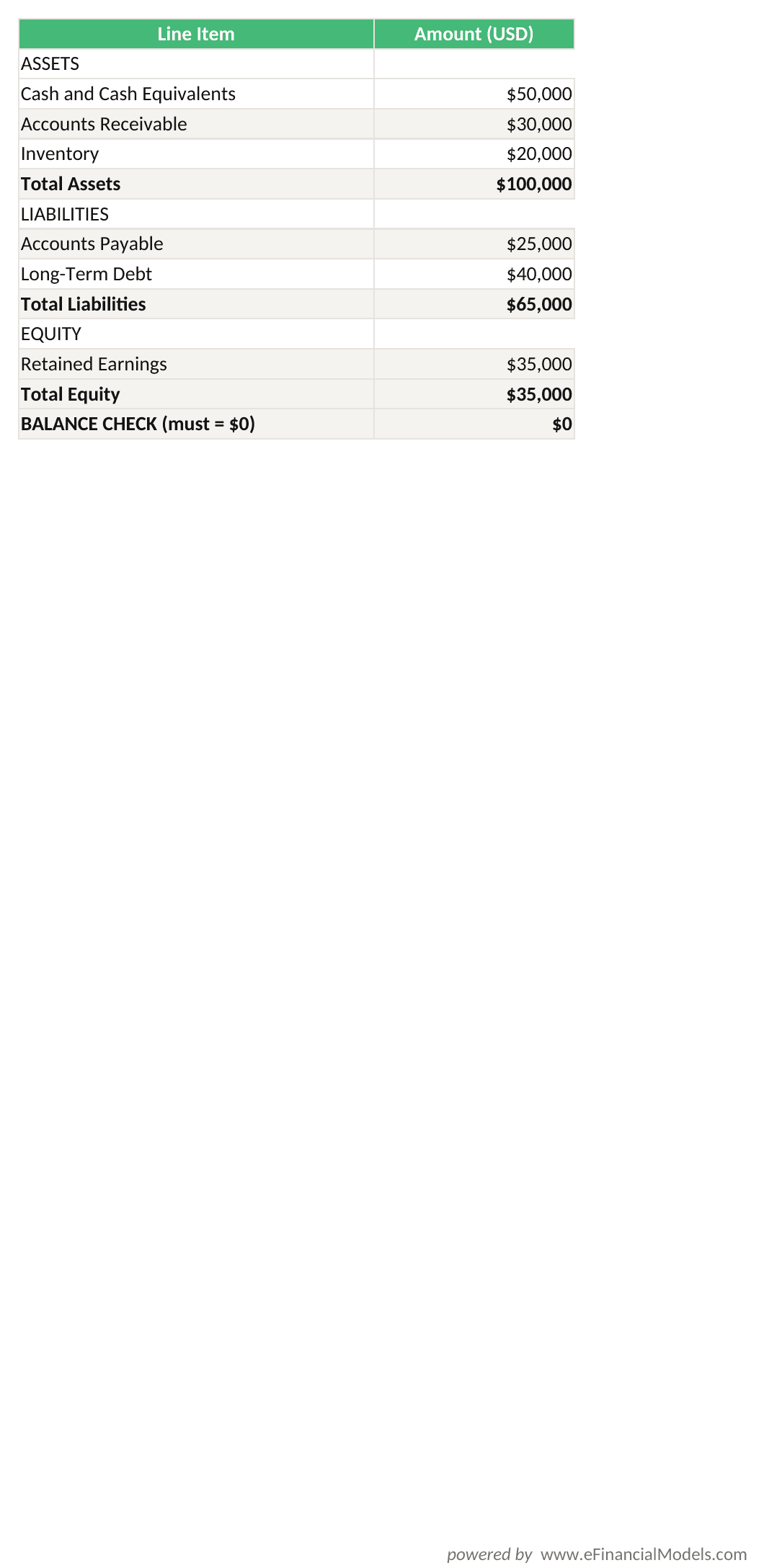 Excel worksheet showing a simplified balance sheet with three asset lines two liability lines one equity line and a live balance check formula that displays BALANCED when assets equal liabilities plus equity | eFinancialModels Excel worksheet showing a simplified balance sheet with three asset lines, two liability lines, one equity line, and a live balance check formula that displays BALANCED when assets equal liabilities plus equity