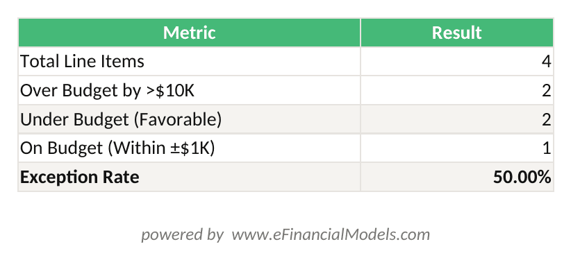 Excel worksheet showing a budget variance summary with COUNTIF formulas counting over-budget under-budget and on-budget line items from a 120-row dataset | eFinancialModels Excel worksheet showing a budget variance summary with COUNTIF formulas counting over-budget, under-budget, and on-budget line items from a 120-row dataset