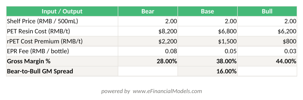 Excel worksheet showing bottled water gross margin sensitivity across Bear Base and Bull scenarios based on PET resin cost rPET premium EPR fee and shelf price inputs | eFinancialModels Excel worksheet showing bottled water gross margin sensitivity across Bear, Base, and Bull scenarios based on PET resin cost, rPET premium, EPR fee, and shelf price inputs