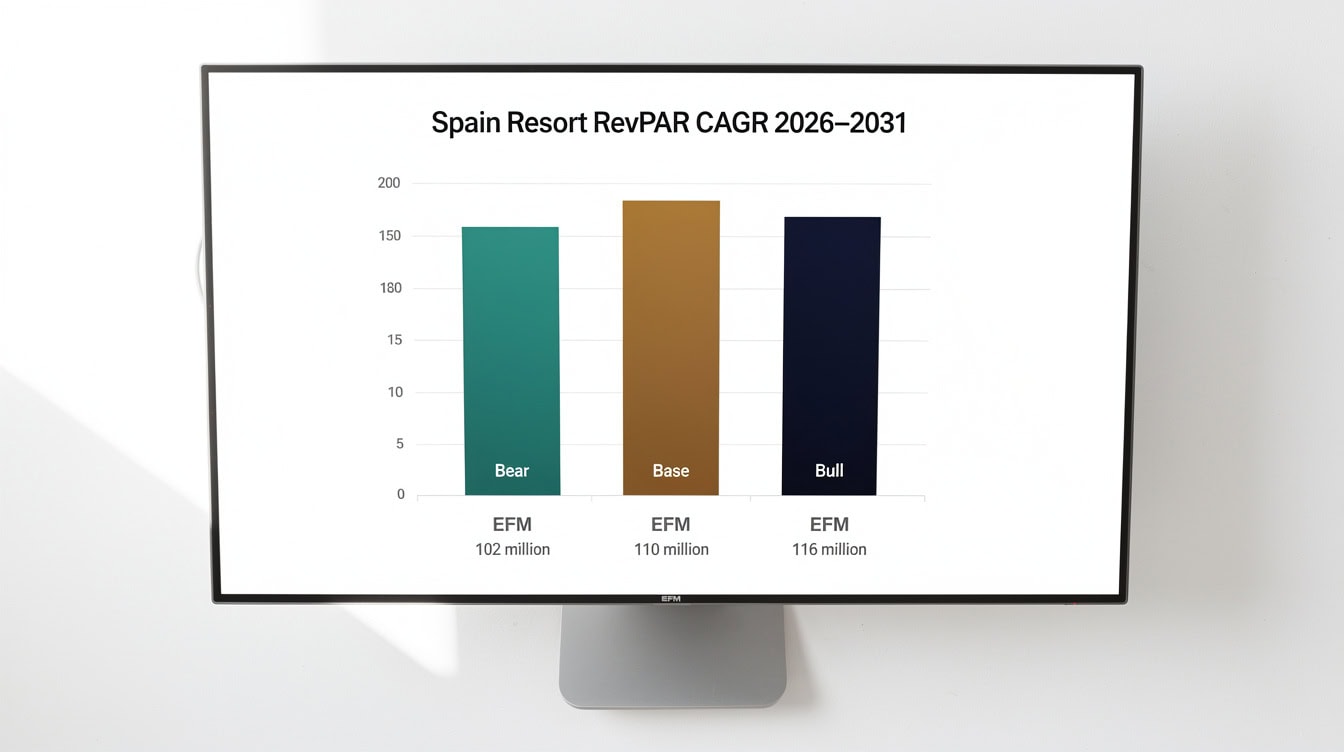 Grouped bar chart comparing Bear Base and Bull scenario RevPAR CAGR and arrivals forecasts for Spain 2026-2031 | eFinancialModels Grouped bar chart comparing Bear, Base, and Bull scenario RevPAR CAGR and arrivals forecasts for Spain 2026-2031