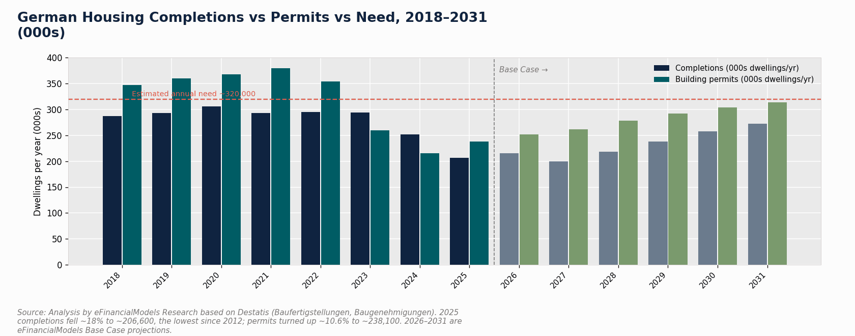Bar chart comparing Germany housing completions of 206600 against annual need of 320000 with 760700 backlog | eFinancialModels Bar chart comparing Germany housing completions of 206,600 against annual need of 320,000 with 760,700 backlog