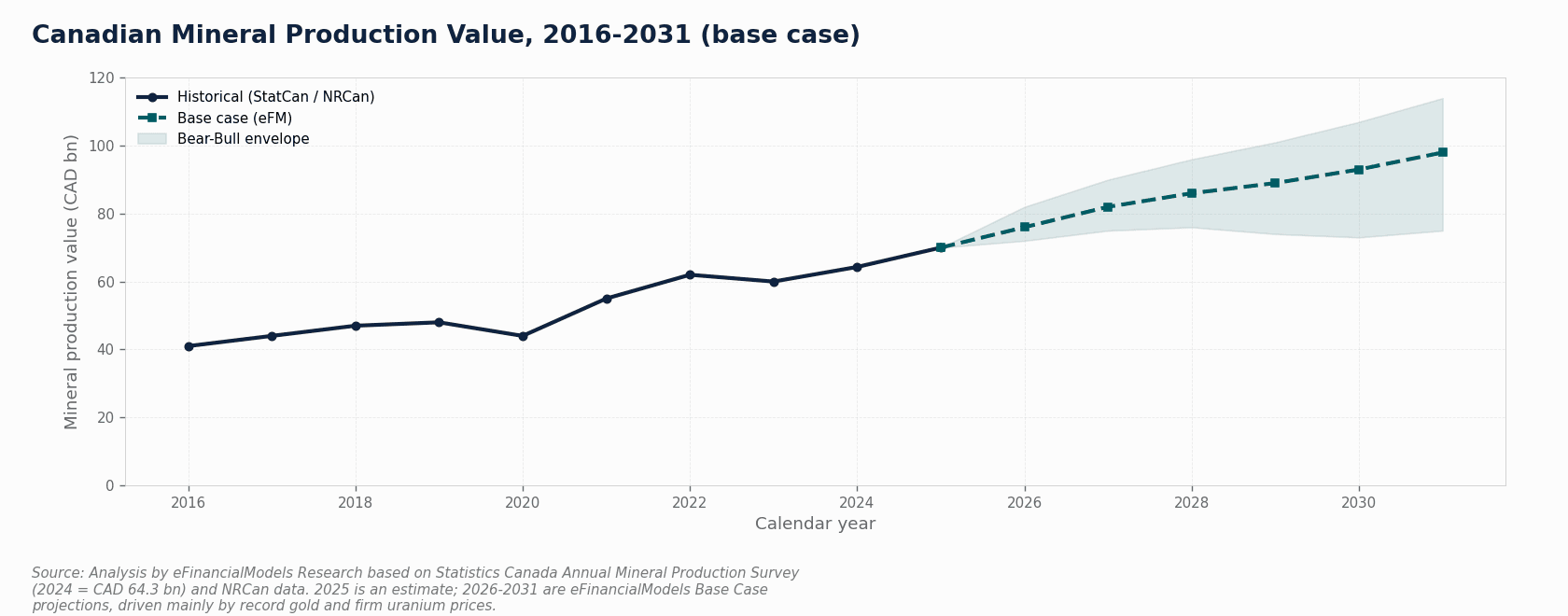 Bar chart showing Canada critical minerals exploration spending rising to CAD 21 billion in 2025 representing 47 of all Canadian exploration up from 25 in 2020 | eFinancialModels Line chart of Canadian mineral production value in CAD billions from 2016 to 2031, showing historical values, the base-case forecast path and a bear-bull envelope widening toward 2031