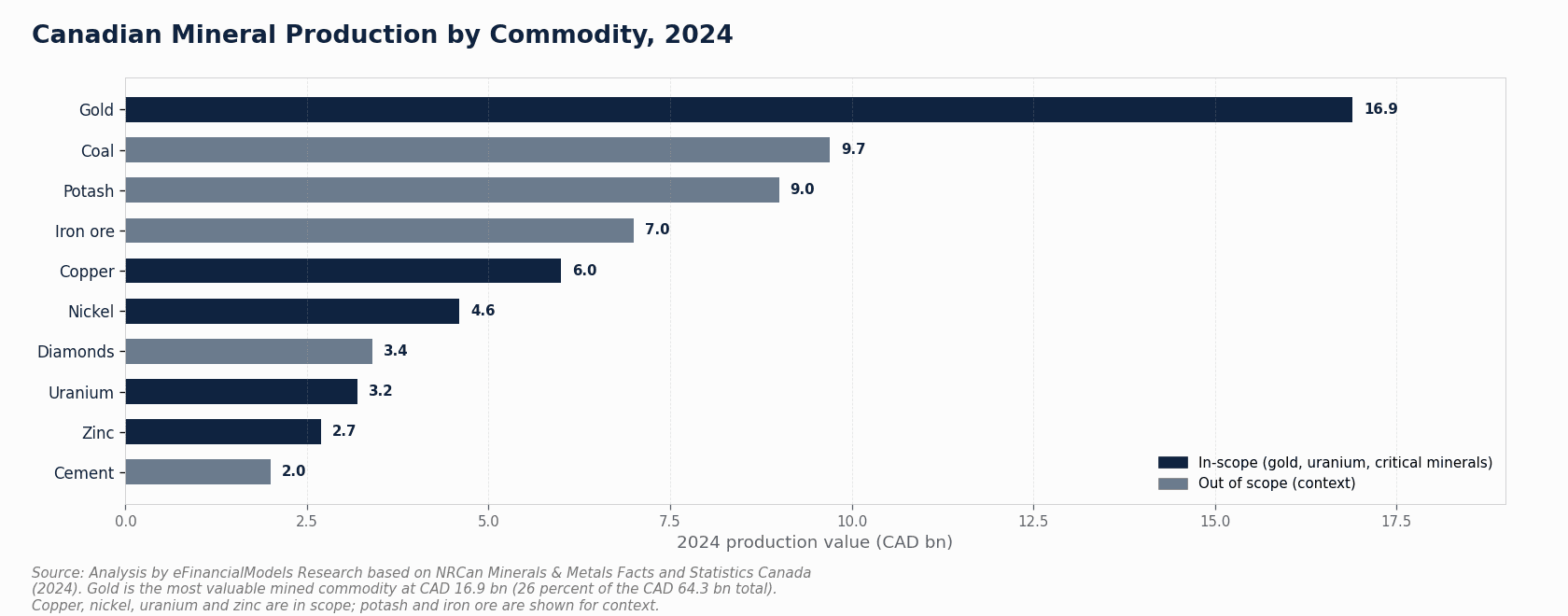 Three financial model templates for Canadian mining Gold Model with AISC and price deck Uranium Model with contract-spot blend and Critical Minerals Model with CMETC and federal capital inputs | eFinancialModels Bar chart of Canada's 2024 mineral production value by commodity, led by gold at CAD 16.9 billion, ahead of coal, potash, iron ore, copper, nickel, diamonds, uranium, zinc and cement