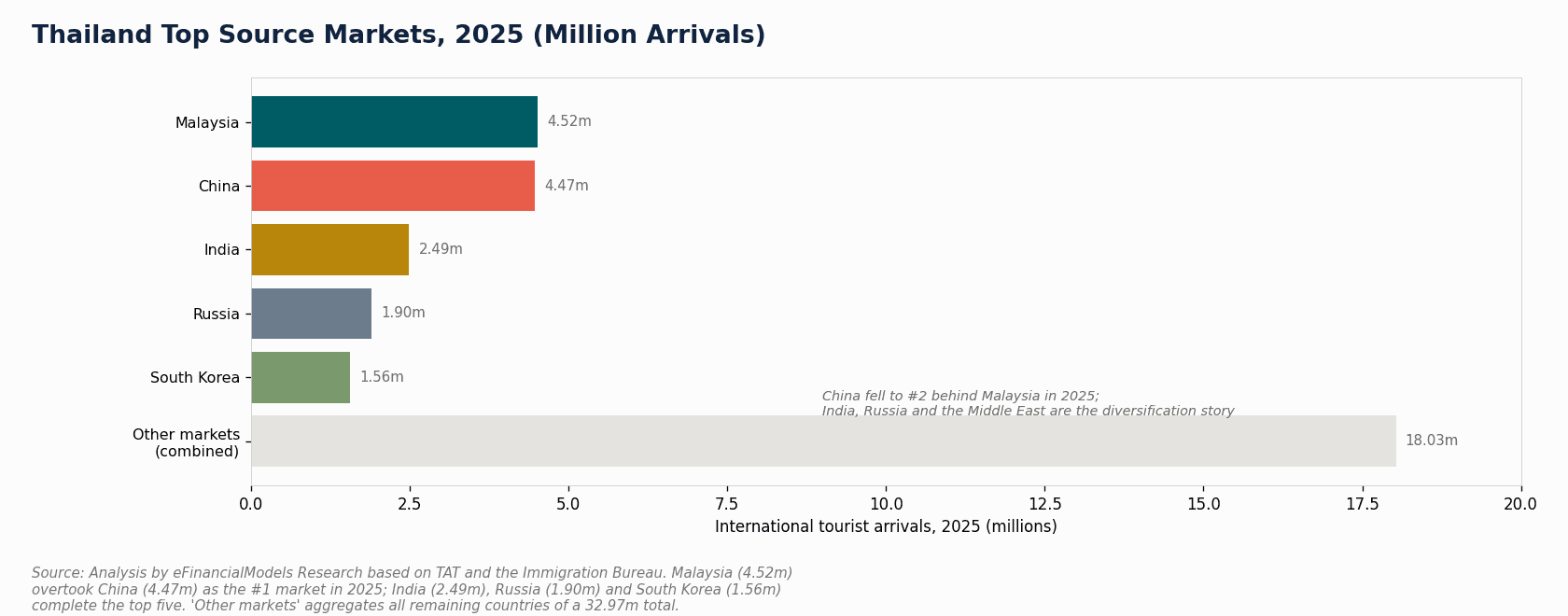 Bar chart showing Thailand | eFinancialModels Bar chart showing Thailand's top 5 international tourist source markets in 2025 by arrival volume
