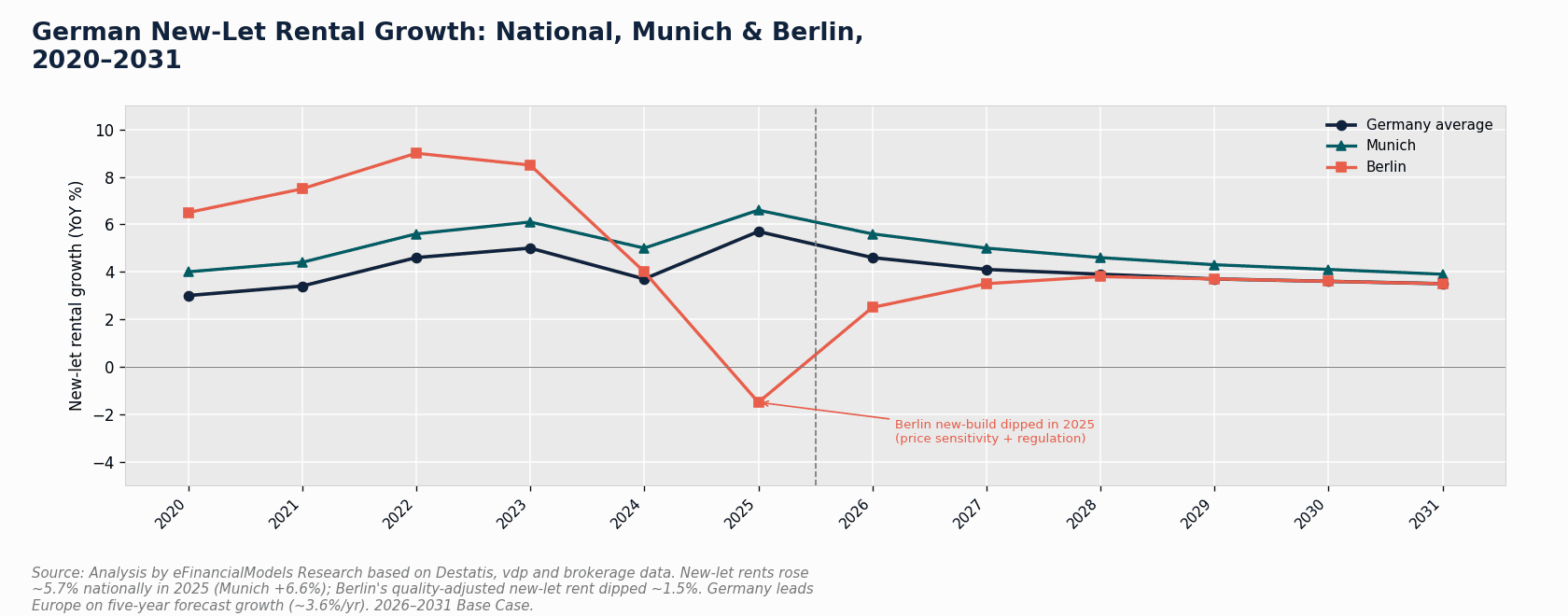 Diagram showing Germany | eFinancialModels Diagram showing Germany's layered rent regulation framework including Mietpreisbremse and Kappungsgrenze