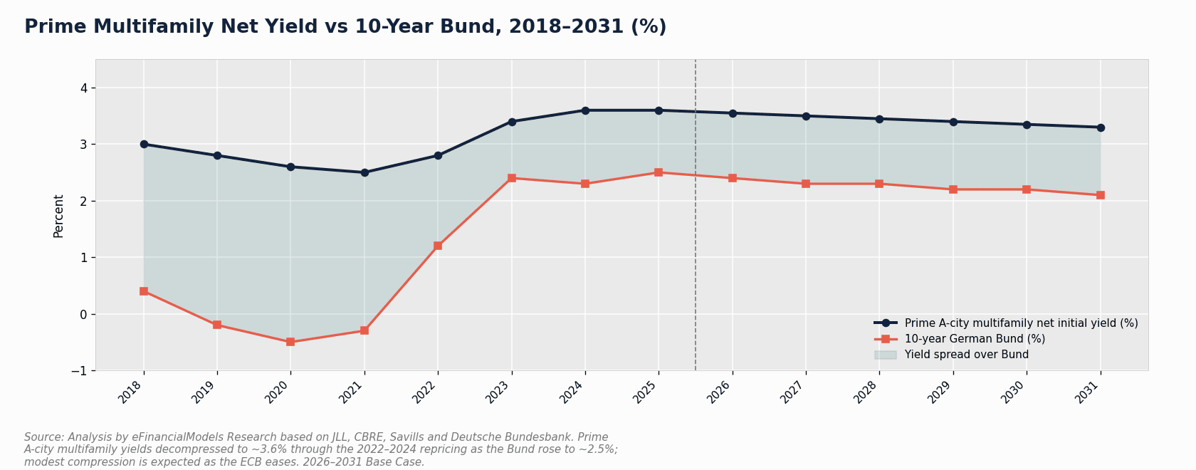 Line chart showing ECB rate German Bund yield and prime multifamily net initial yield from 2020 to 2026 | eFinancialModels Line chart showing ECB rate, German Bund yield, and prime multifamily net initial yield from 2020 to 2026