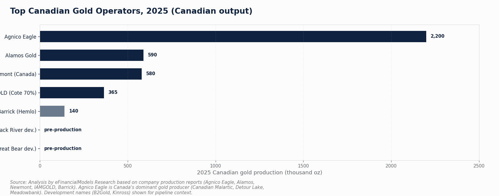 Infographic showing demand drivers for Canada | eFinancialModels Horizontal bar chart of 2025 Canadian gold production by operator in thousand ounces, led by Agnico Eagle at about 2,200, followed by Alamos Gold, Newmont Canada, IAMGOLD Cote Gold and Barrick Hemlo