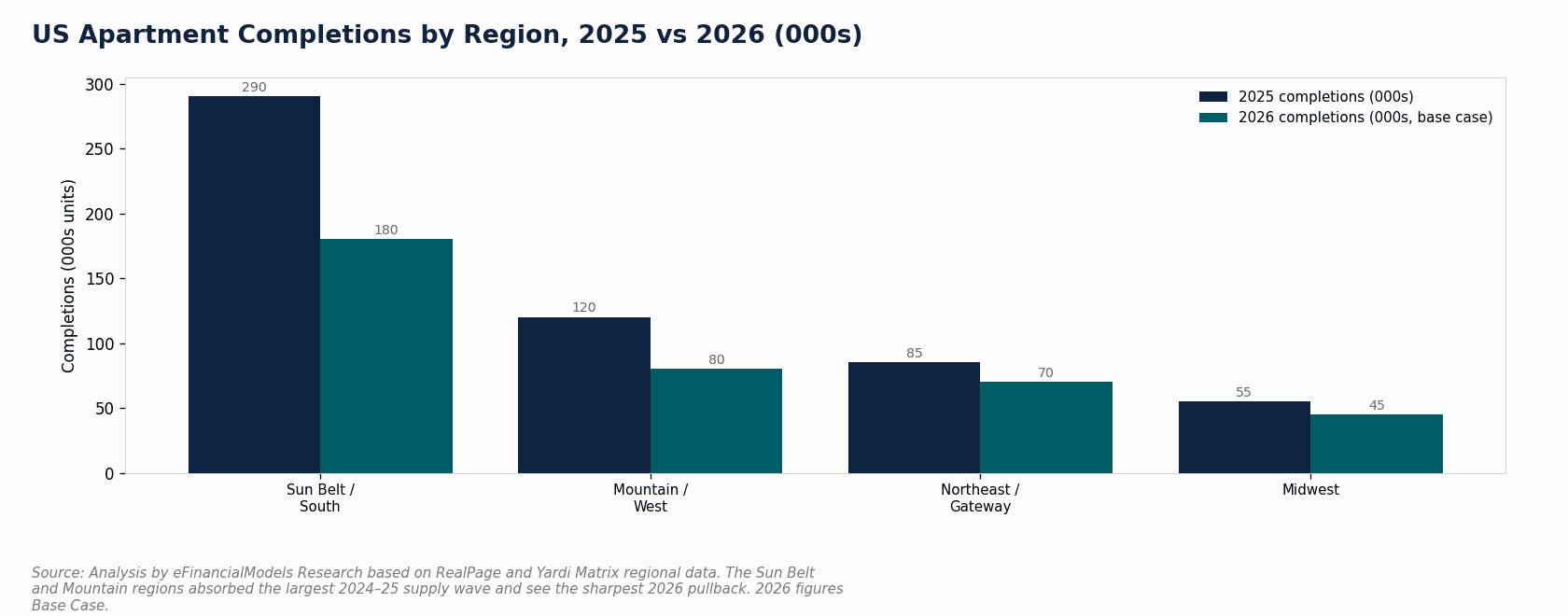 US map divided into four regional zones showing supply conditions: oversupplied Sun Belt metros versus supply-constrained coastal gateway and Midwest markets