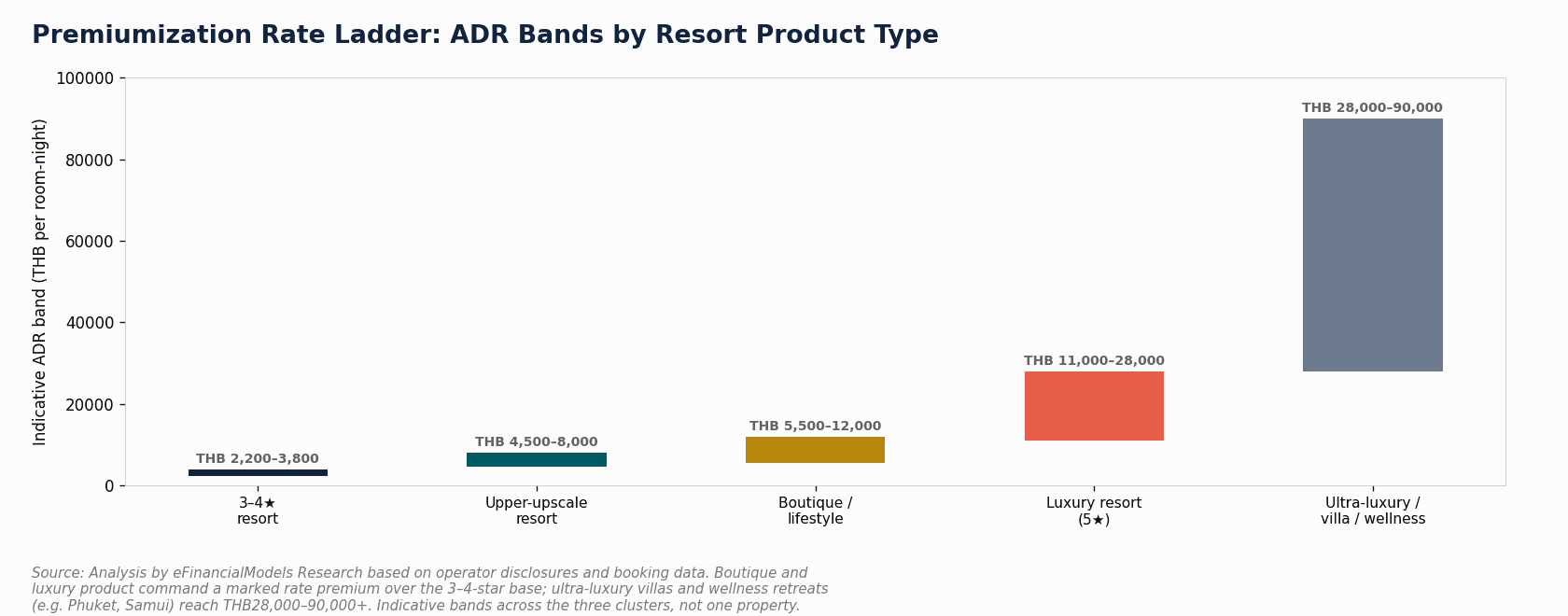 Infographic showing Phuket branded residence premium metrics including price premium capital appreciation and rental yield | eFinancialModels Infographic showing Phuket branded residence premium metrics including price premium, capital appreciation, and rental yield