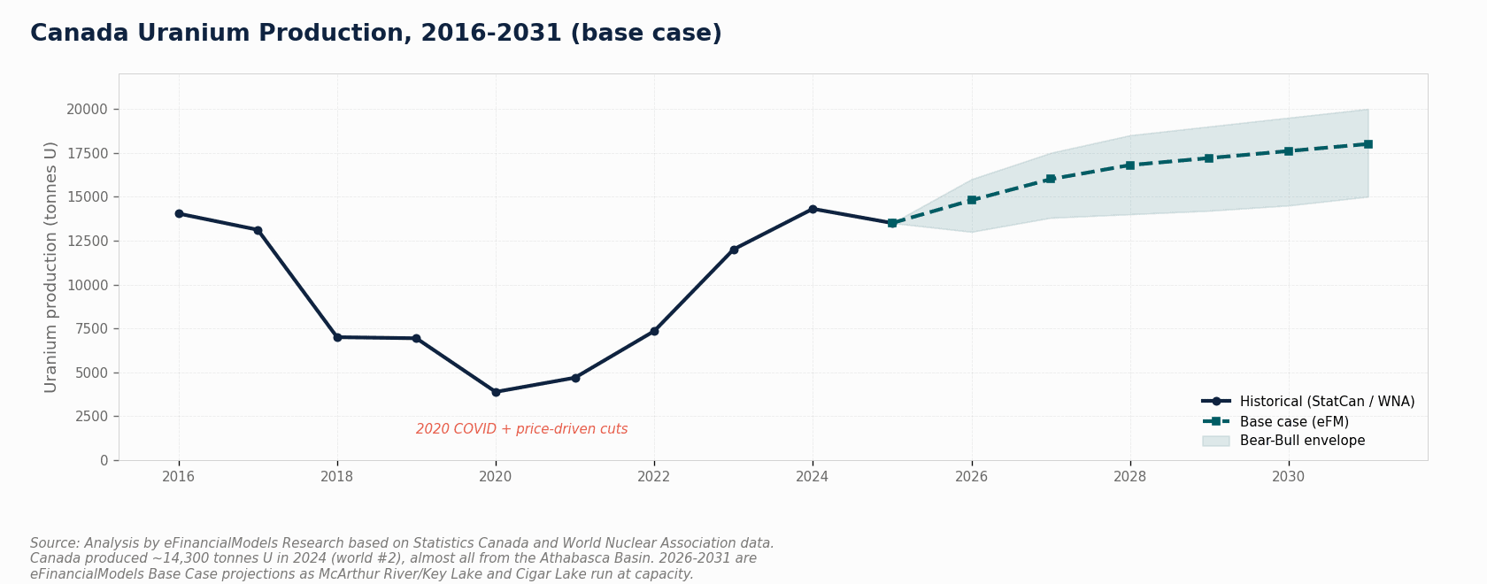 Map of the Athabasca Basin in northern Saskatchewan showing key uranium operations McArthur River Key Lake Cigar Lake Rook I Arrow deposit and Wheeler River | eFinancialModels Line chart of Canadian uranium production in tonnes of uranium from 2016 to 2031, showing the 2020 pandemic trough, recovery to about 14,300 tonnes in 2024 and a base-case path with a bear-bull envelope to 2031