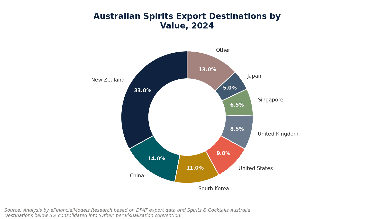 World map showing Australian craft spirit export destinations by value share in 2024 | eFinancialModels World map showing Australian craft spirit export destinations by value share in 2024