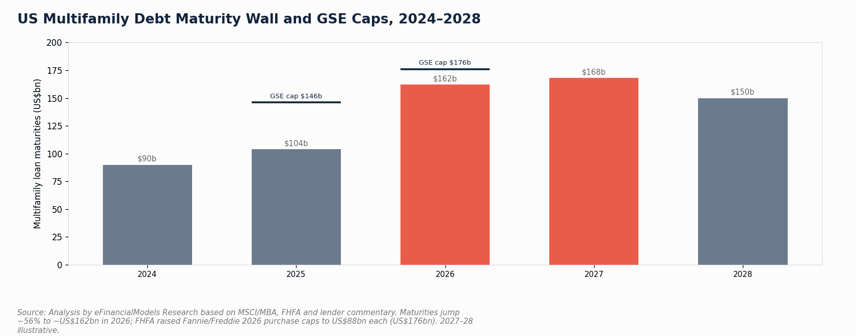 Waterfall bar chart showing US multifamily loan maturities jumping 56% to 2 billion in 2026, with the FHFA GSE combined cap of 6 billion shown as a reference line