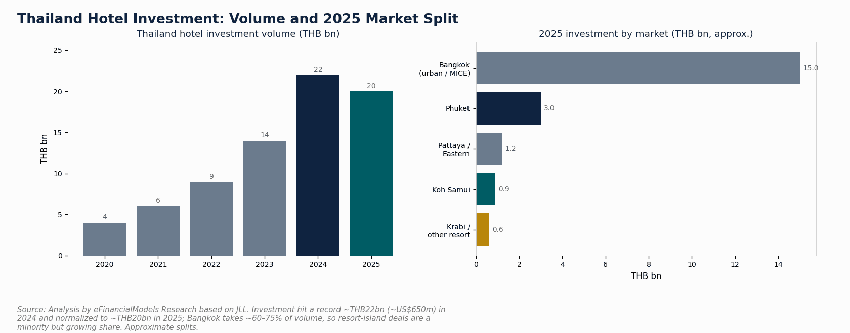 Bar chart and pie chart showing Thailand hotel investment volume in 2024 and 2025 with Bangkok versus resort island split | eFinancialModels Bar chart and pie chart showing Thailand hotel investment volume in 2024 and 2025 with Bangkok versus resort island split