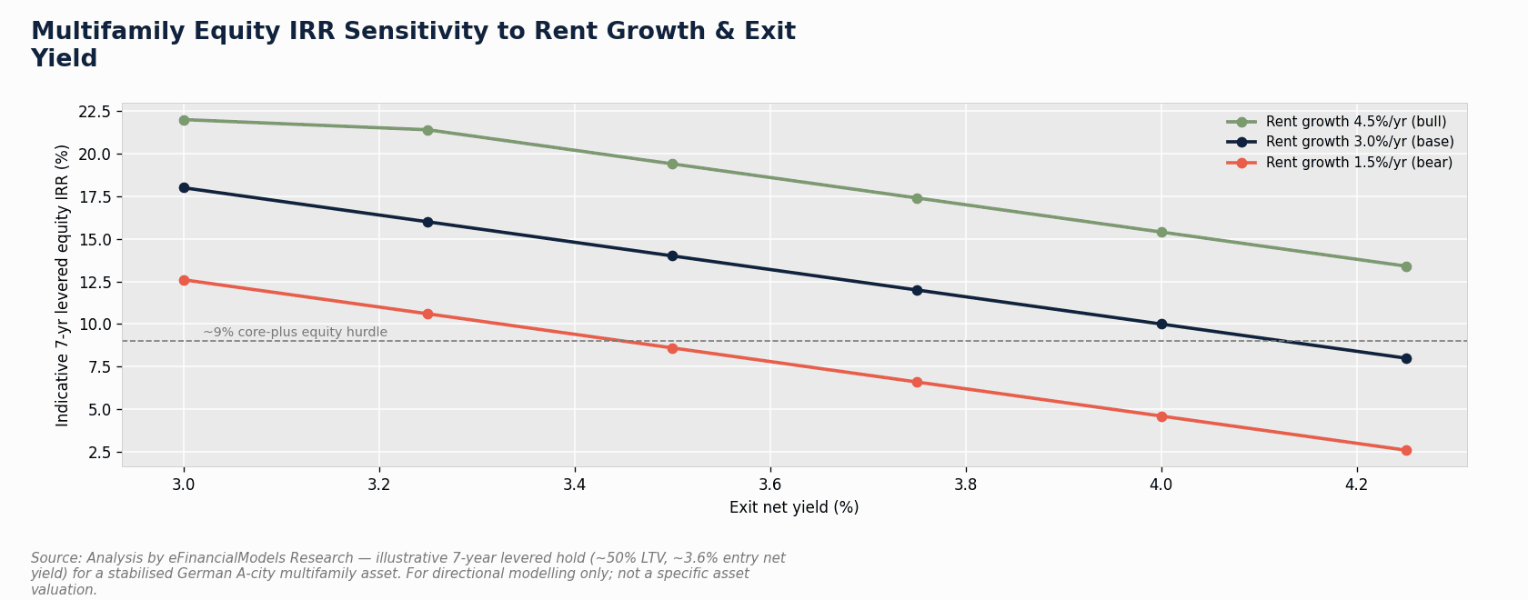 Heatmap sensitivity grid showing levered IRR outcomes for German A-city multifamily across rent growth and exit yield scenarios | eFinancialModels Heatmap sensitivity grid showing levered IRR outcomes for German A-city multifamily across rent growth and exit yield scenarios