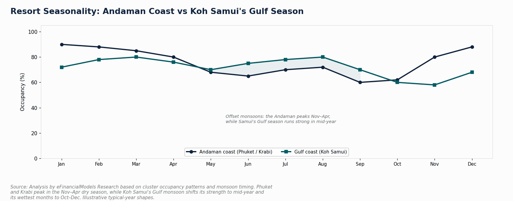 Dual seasonality curve diagram comparing Andaman coast and Gulf coast resort demand patterns across 12 months | eFinancialModels Dual seasonality curve diagram comparing Andaman coast and Gulf coast resort demand patterns across 12 months