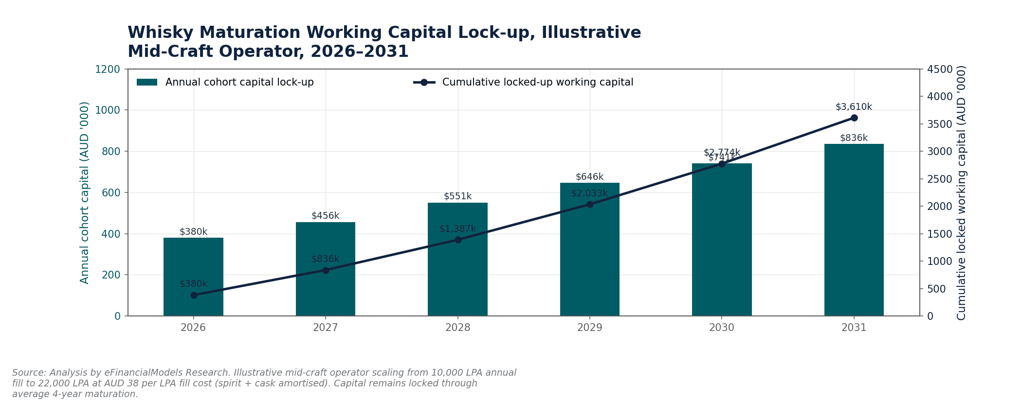 Side-by-side diagram comparing craft gin and craft whisky production timelines and capital requirements | eFinancialModels Side-by-side diagram comparing craft gin and craft whisky production timelines and capital requirements