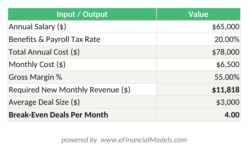Excel worksheet showing a break-even analysis for hiring a 000 salesperson with inputs for salary benefits gross margin and required new revenue and a calculated break-even deal count | eFinancialModels Excel worksheet showing a break-even analysis for hiring a ,000 salesperson, with inputs for salary, benefits, gross margin, and required new revenue, and a calculated break-even deal count