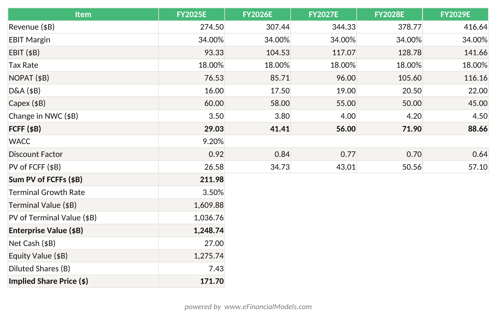 Excel worksheet showing Microsoft DCF calculation with revenue projections, FCFF build, WACC, discounted cash flows, terminal value, and implied share price