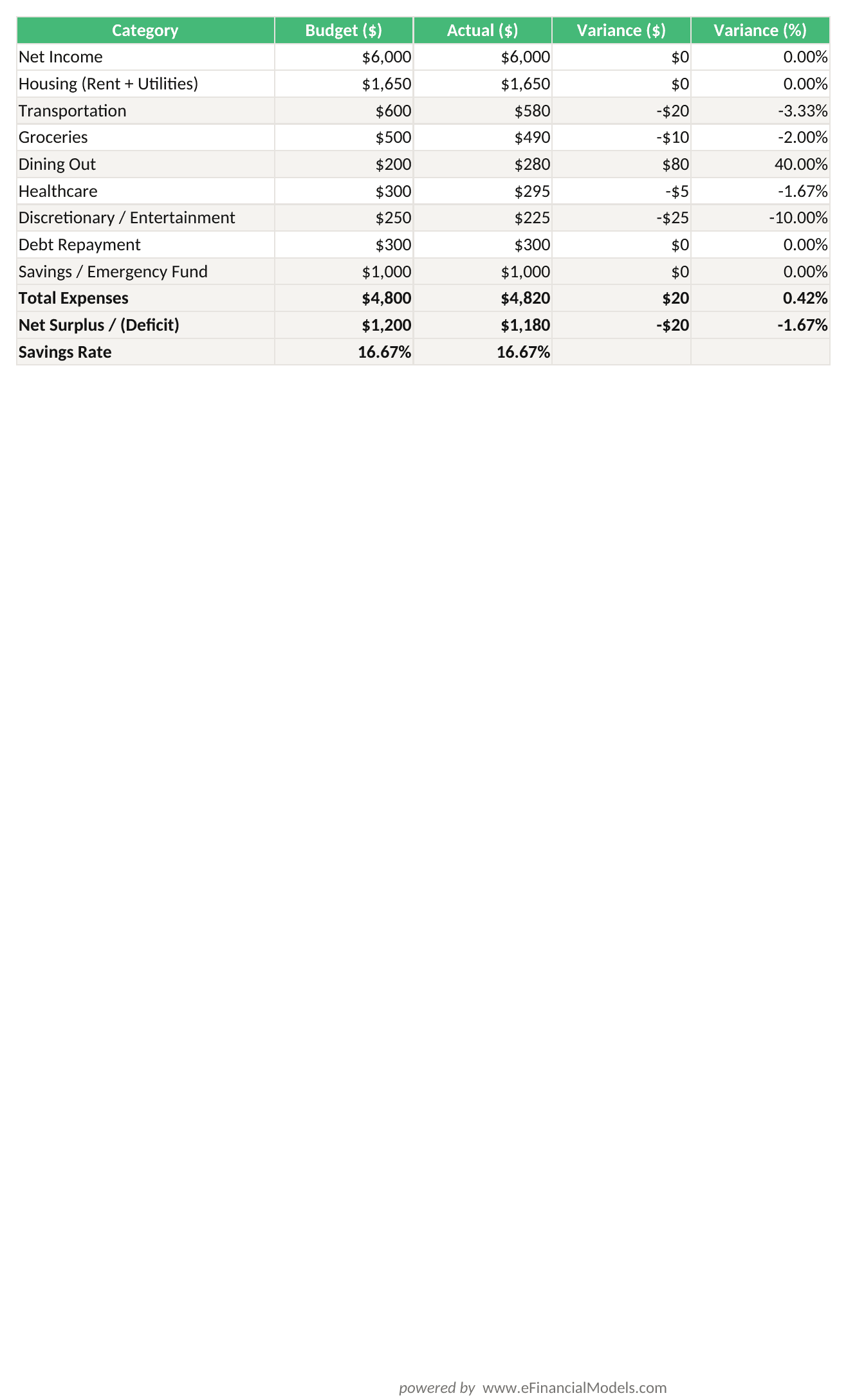 Excel worksheet showing a complete monthly budget for a household with 00 net income including budget vs actual columns dollar variance and percentage variance for each spending category | eFinancialModels Excel worksheet showing a complete monthly budget for a household with ,000 net income, including budget vs actual columns, dollar variance, and percentage variance for each spending category