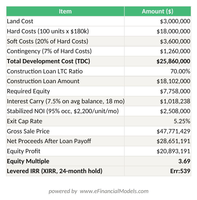 Excel worksheet showing a 100-unit multifamily development financial model with land cost hard costs soft costs contingency total development cost construction loan at 70 LTC required equity interest carry exit value and levered IRR calculated using XIRR | eFinancialModels Excel worksheet showing a 100-unit multifamily development financial model with land cost, hard costs, soft costs, contingency, total development cost, construction loan at 70% LTC, required equity, interest carry, exit value, and levered IRR calculated using XIRR