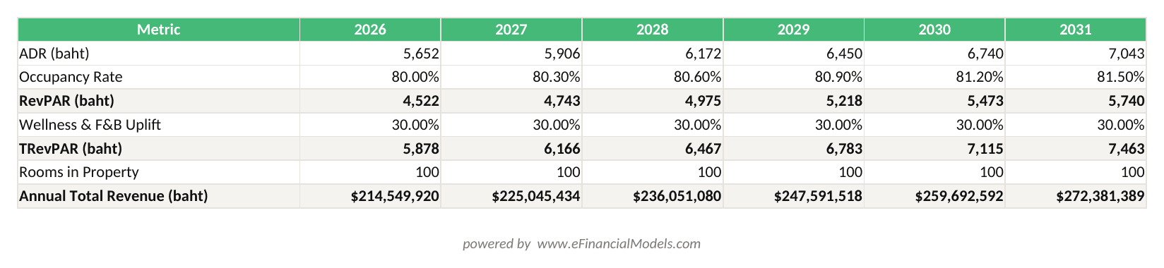 Excel worksheet showing a 6-year RevPAR projection for a 100-room Phuket luxury resort with ADR growth at 45 per year occupancy rising from 80 to 815 and TRevPAR uplift from wellness and FB | eFinancialModels Excel worksheet showing a 6-year RevPAR projection for a 100-room Phuket luxury resort with ADR growth at 4.5% per year, occupancy rising from 80% to 81.5%, and TRevPAR uplift from wellness and F&B