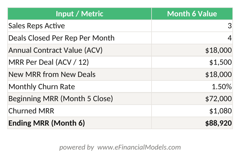 Excel worksheet showing a bottom-up SaaS monthly revenue model with sales rep capacity deal conversion MRR calculation and churn applied to produce ending MRR of 920 | eFinancialModels Excel worksheet showing a bottom-up SaaS monthly revenue model with sales rep capacity, deal conversion, MRR calculation, and churn applied to produce ending MRR of ,920