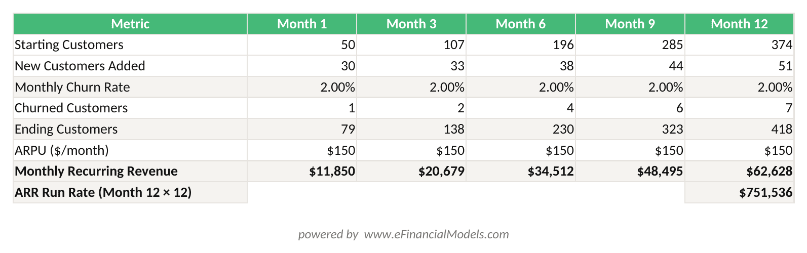 Excel worksheet showing a SaaS startup bottom-up revenue build with customer count, churn, ARPU, and monthly recurring revenue calculated by formula