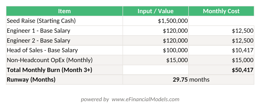 Excel worksheet showing seed stage burn rate calculation with hiring plan inputs monthly burn output and runway in months | eFinancialModels Excel worksheet showing seed stage burn rate calculation with hiring plan inputs, monthly burn output, and runway in months