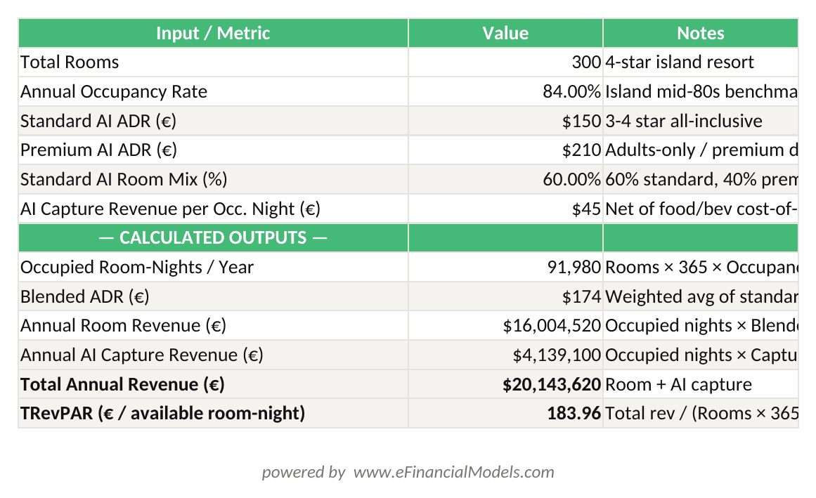 Excel worksheet showing a 300-room Spanish all-inclusive resort revenue build with board-plan rate ladder occupancy room revenue AI capture revenue and TRevPAR calculation | eFinancialModels Excel worksheet showing a 300-room Spanish all-inclusive resort revenue build with board-plan rate ladder, occupancy, room revenue, AI capture revenue, and TRevPAR calculation