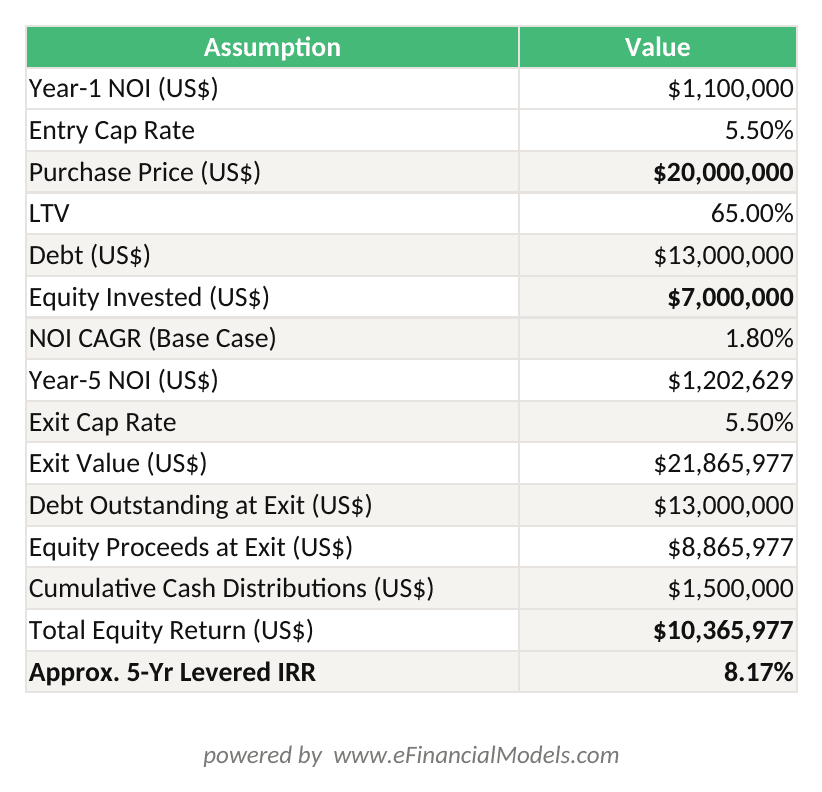 Excel worksheet showing a 5-year levered IRR calculation for a stabilized US multifamily asset at 65% LTV, with entry cap rate 5.5%, NOI growing at 1.8% CAGR, and exit at entry cap rate