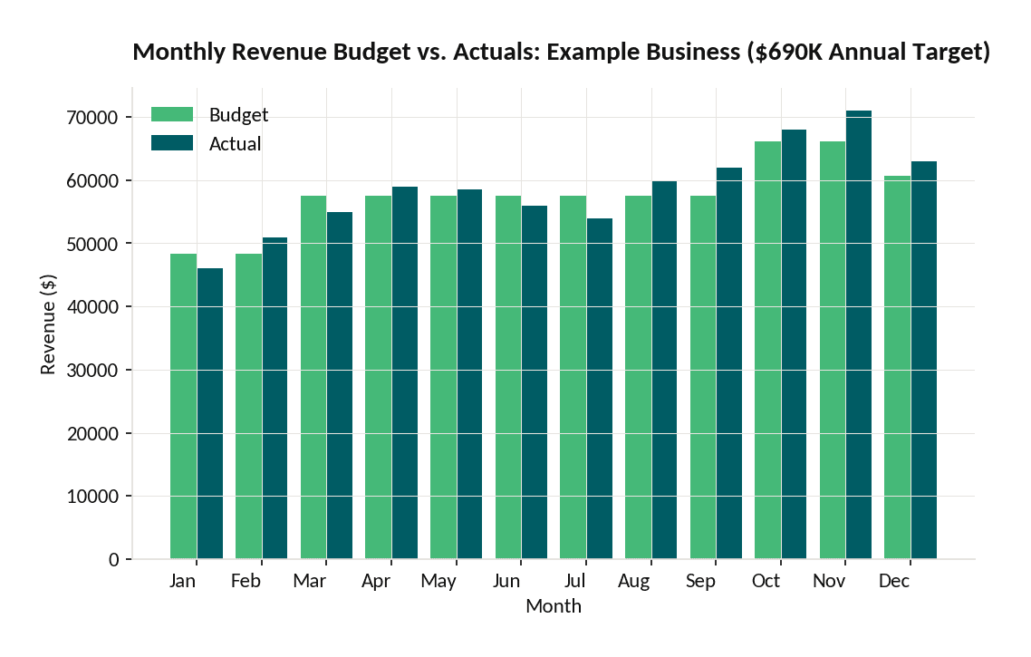 Bar chart comparing monthly budgeted revenue versus actual revenue for a 0000 annual target business across 12 months | eFinancialModels Bar chart comparing monthly budgeted revenue versus actual revenue for a 0,000 annual target business across 12 months
