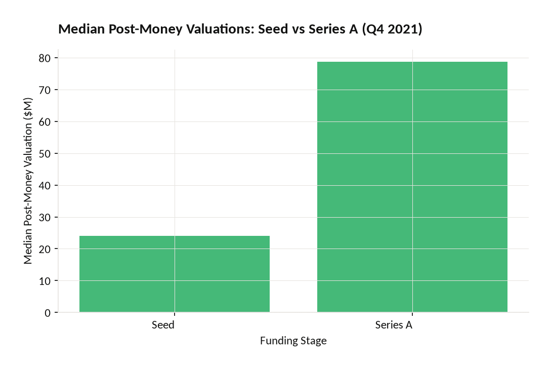Bar chart showing median post-money valuations of M at seed stage and 7M at Series A in Q4 2021 according to Carta data | eFinancialModels Bar chart showing median post-money valuations of M at seed stage and .7M at Series A in Q4 2021 according to Carta data