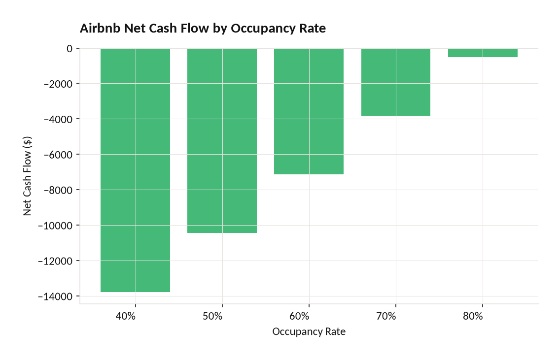 Bar chart showing Airbnb net cash flow at occupancy rates from 40 to 80 all values negative ranging from -766 to -3 | eFinancialModels Bar chart showing Airbnb net cash flow at occupancy rates from 40% to 80%, all values negative ranging from -,766 to -3