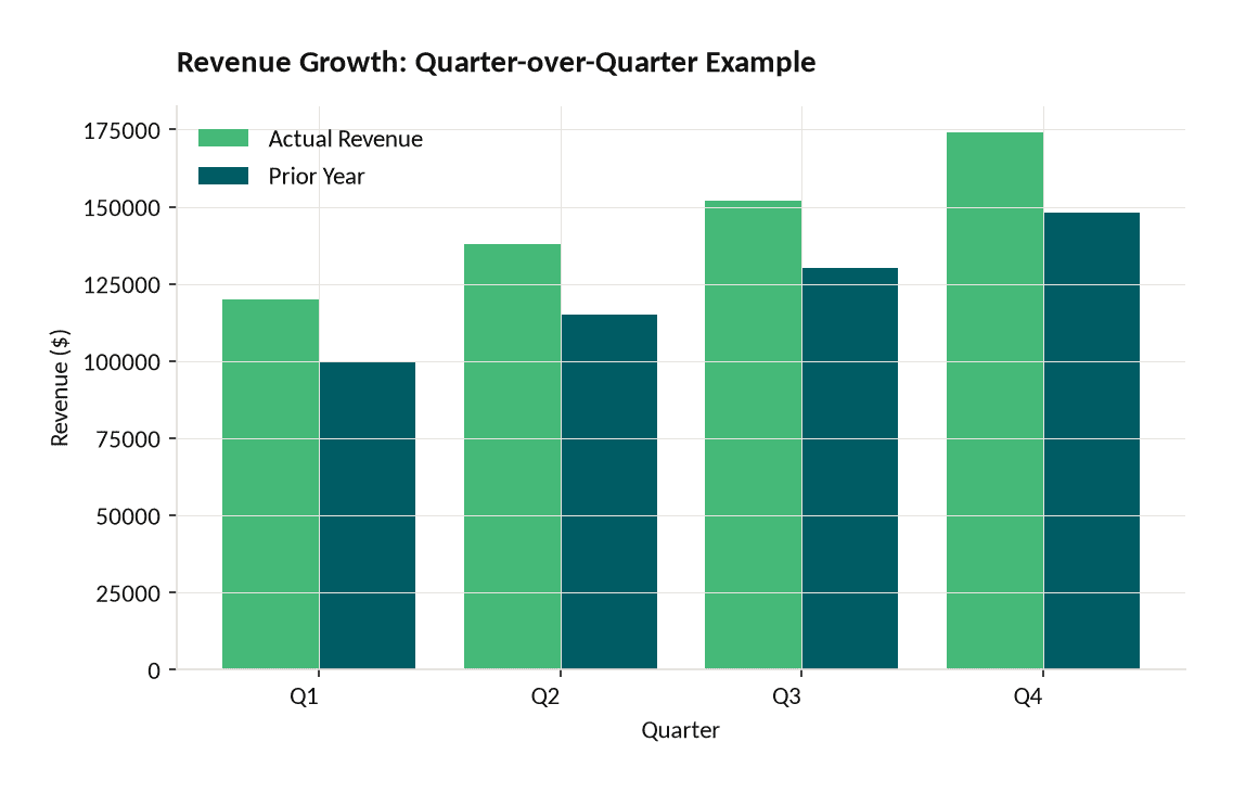 Bar chart comparing quarterly revenue for current year versus prior year showing consistent growth each quarter | eFinancialModels Bar chart comparing quarterly revenue for current year versus prior year showing consistent growth each quarter